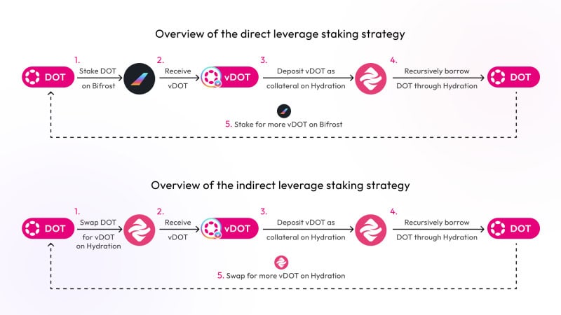 Polkadot‘s Largest LST – vDOT, Reached $2.2M Supply Cap on Hydration MM within 15 Hours