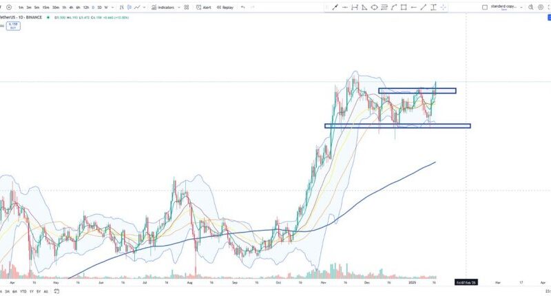 Raydium Breaks Key Level Showing Relative Strength – New Highs Next?