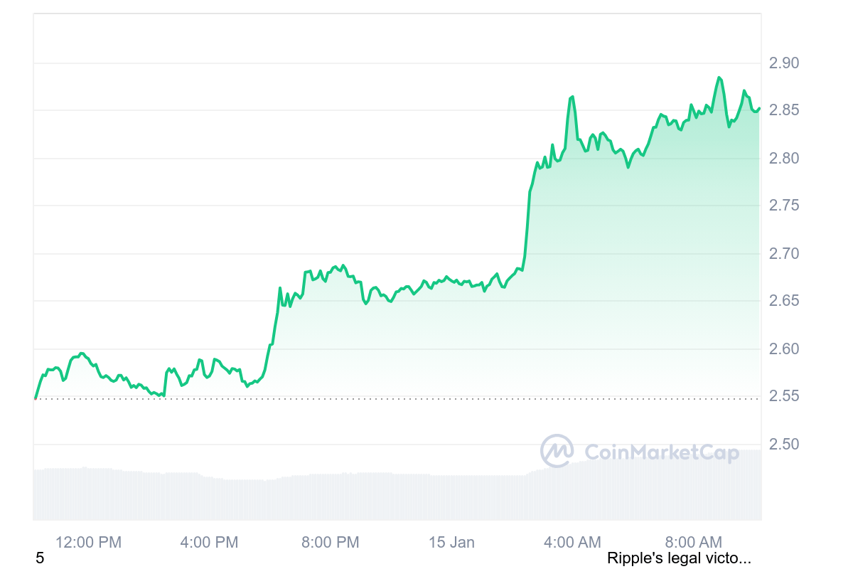 Ripple News: +15,23% für XRP – bester Coin in der Top-20! „XRP wird über $100 pumpen“ – das hat Trump damit zu tun