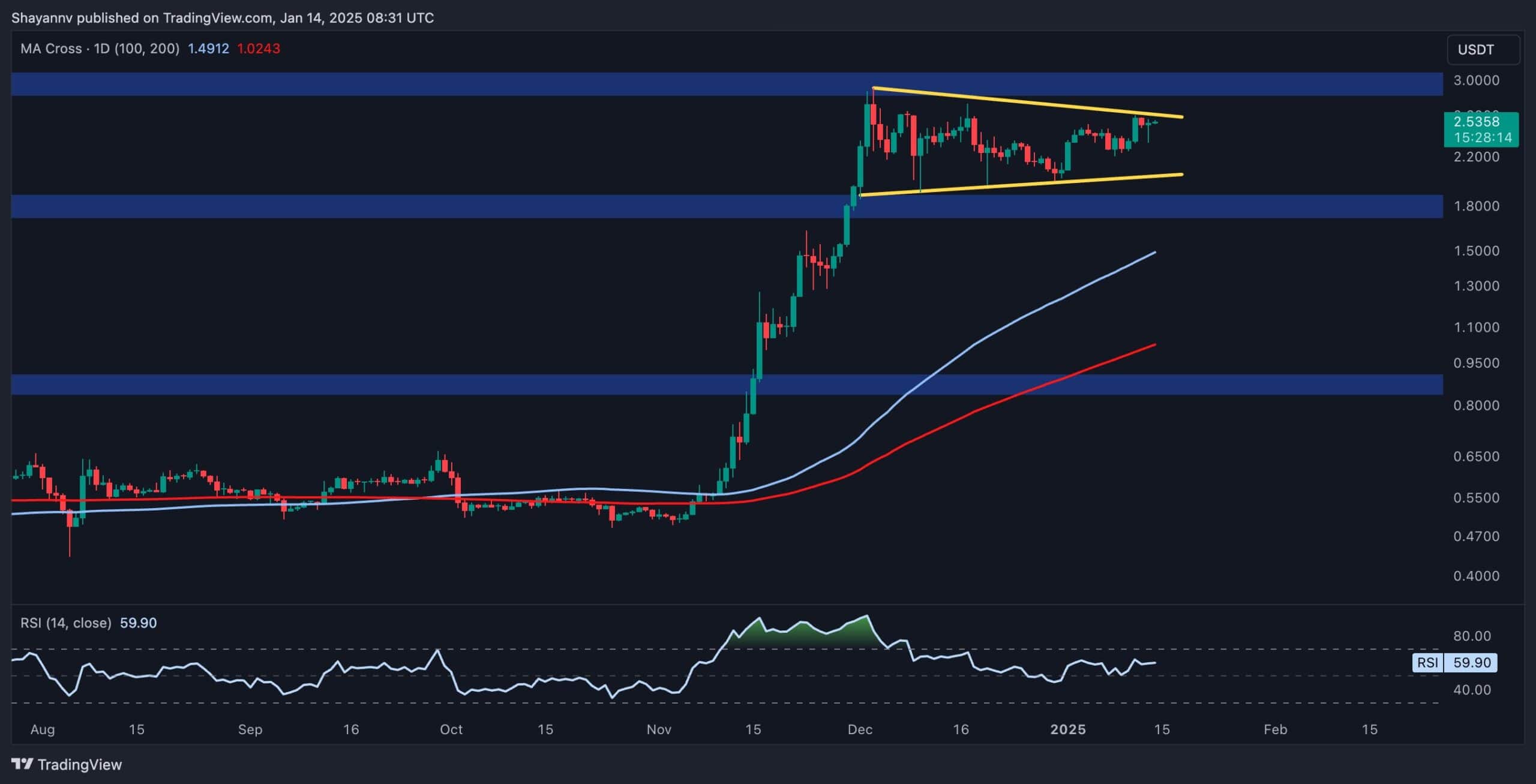 Ripple Price Analysis: Can XRP Take Down $3 After 8% Daily Surge?