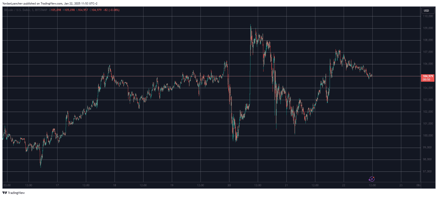 Solana, Dogecoin Gain 6% Daily as Bitcoin Holds Steady at $105K (Market Watch)