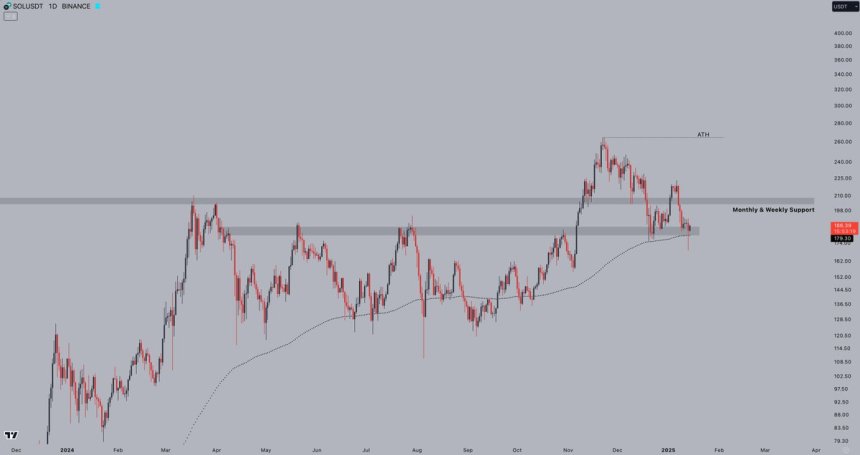 Solana Reclaims Key Levels Amid Market Volatility – Reclaim $210 And New Highs Are Next