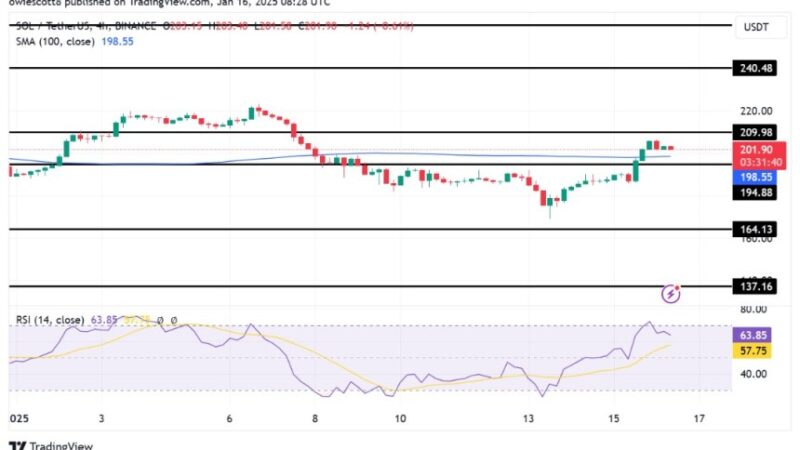 Solana Targets $209 Mark With A Recovery Above The 4-hour SMA