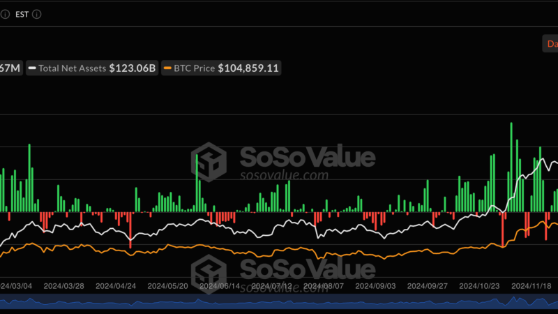 Spot Bitcoin ETFs Record Staggering $4.7 Billion In Seven-Day Inflow Streak — Details