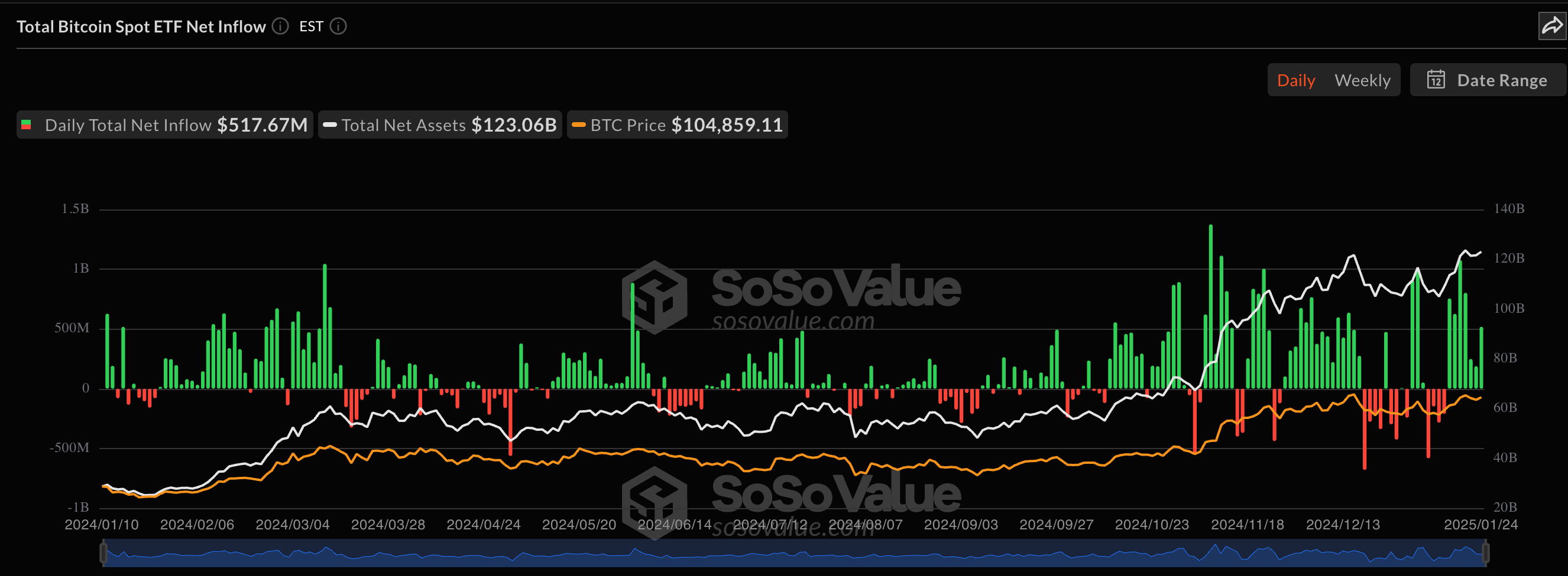 Spot Bitcoin ETFs Record Staggering $4.7 Billion In Seven-Day Inflow Streak — Details