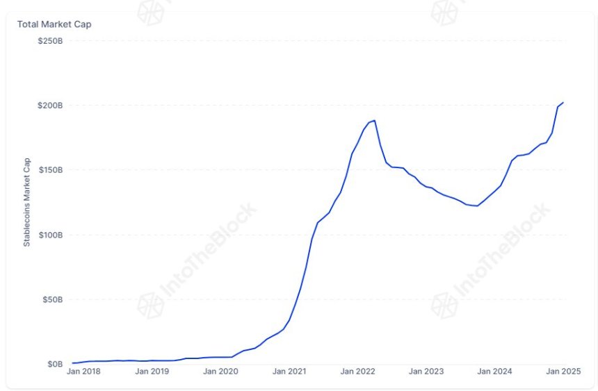 Stablecoins Market Cap Up By 65% – Driving The Bull Rally Forward?