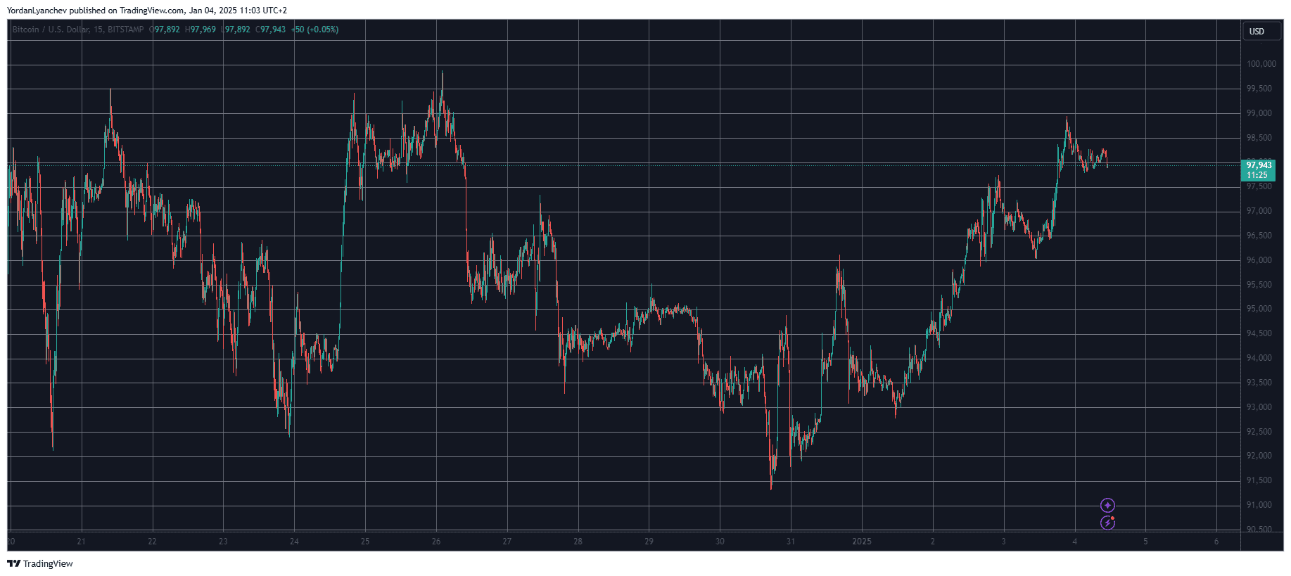 SUI Explodes to New ATH Above $5, BTC Price Stopped at $99K (Weekend Watch)