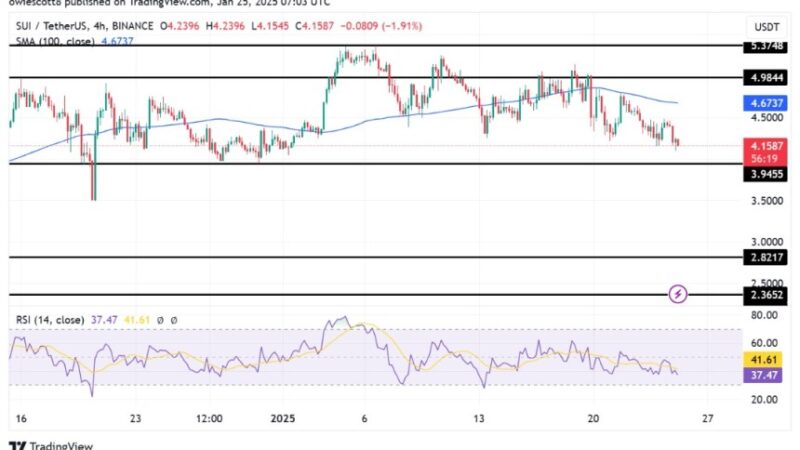 SUI Inches Closer To $3.9 Support Under Growing Bearish Influence