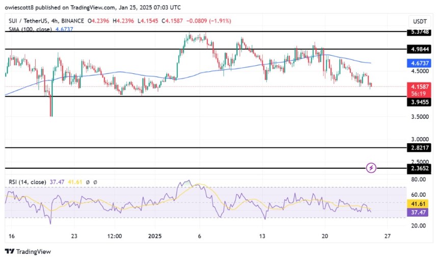 SUI Inches Closer To $3.9 Support Under Growing Bearish Influence