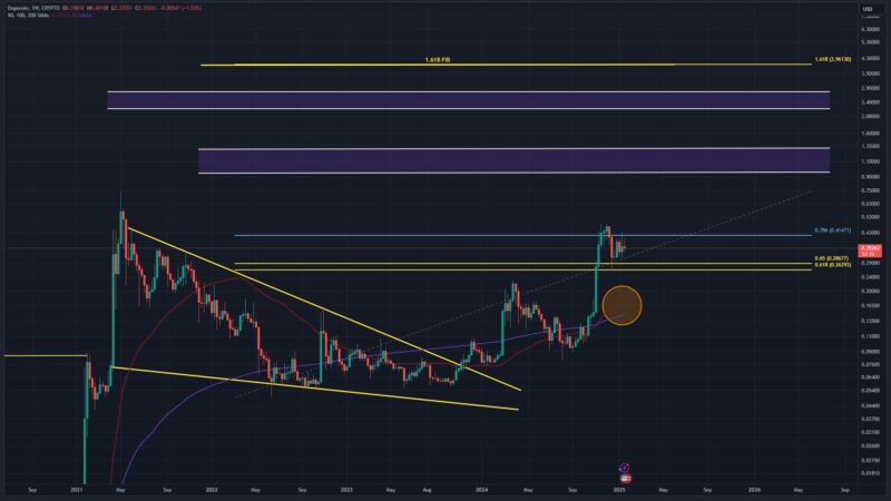 Think Dogecoin Has Topped Out? Two Factors That Say ‘No Way’