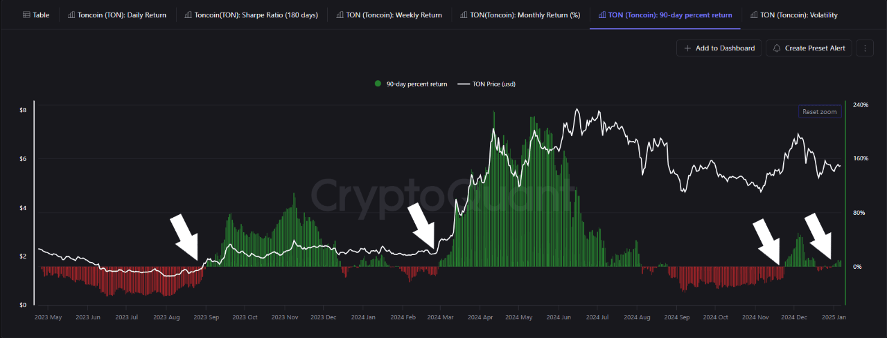 Toncoin Could See A 65% Surge In The Next 43 Days—Here’s Why