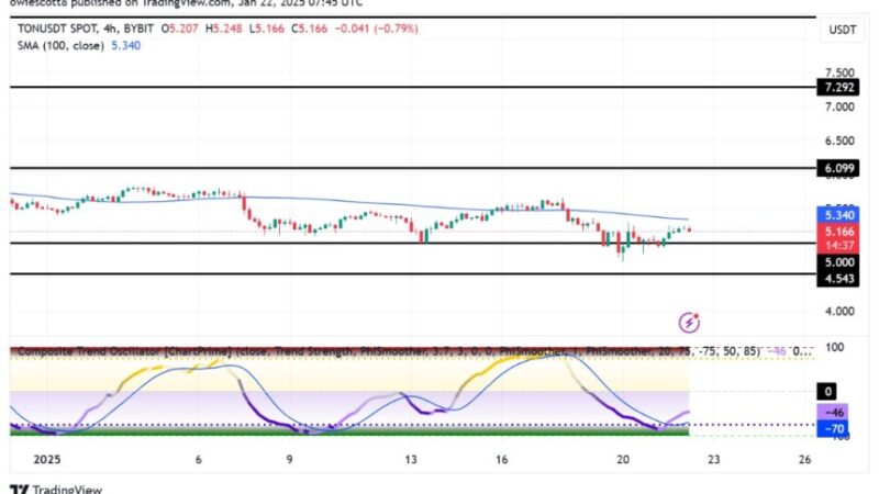 Toncoin Gears Up For A Fresh Rally With Bullish Momentum Building