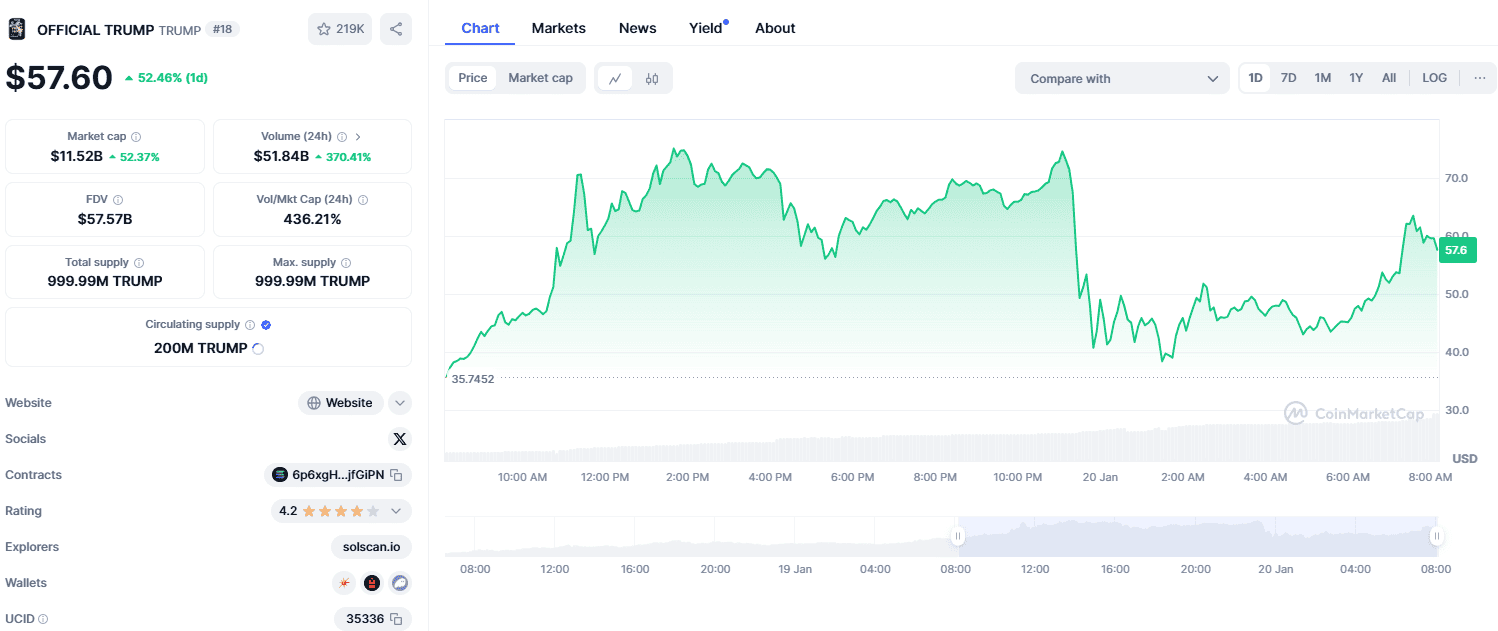 Trump Family’s Meme Coin Fiasco Triggers $1.1 Billion in Crypto Liquidations