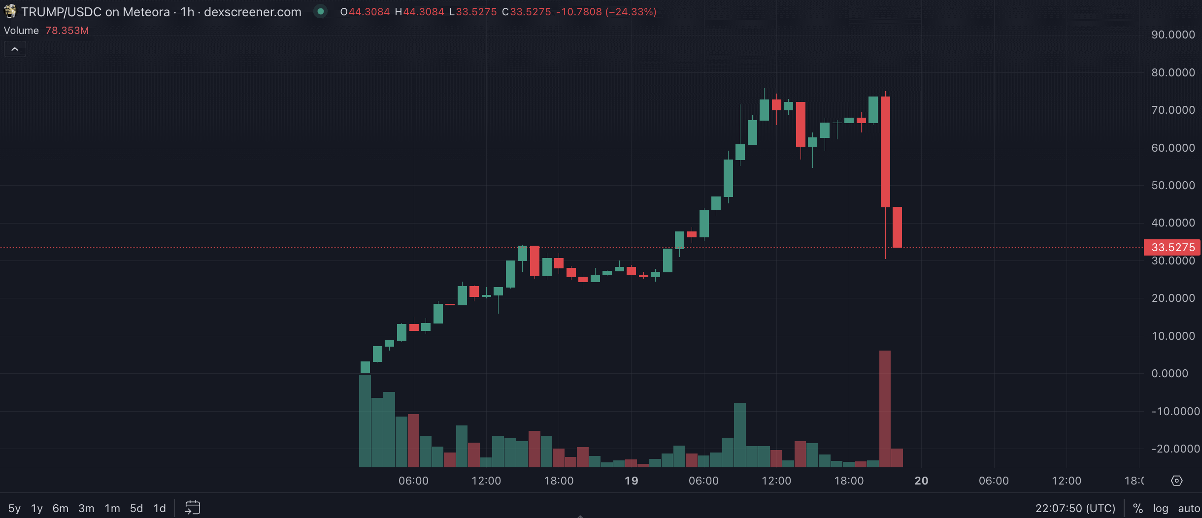 TRUMP Token Crashes Over 50% as Melania Trump Launches Meme Coin