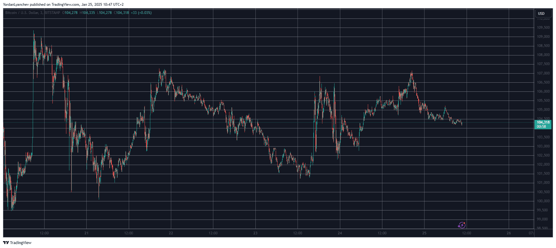 TRUMP Token Dumps by 20% Daily, Bitcoin Tests $104K (Weekend Watch)