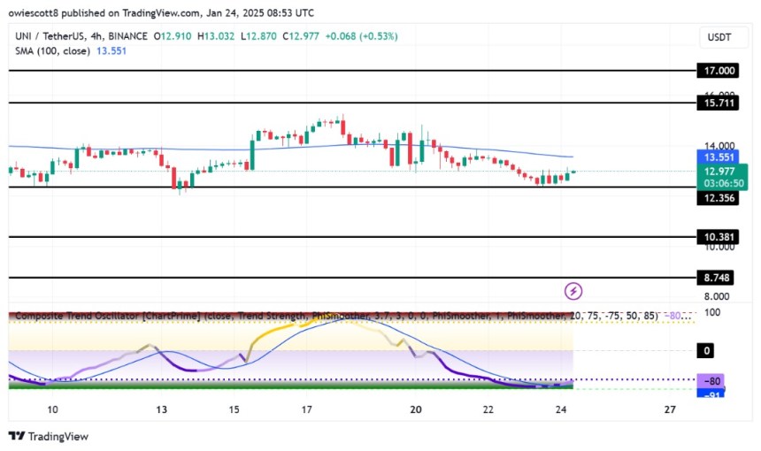 Uniswap Aims For Recovery – Bulls Take A Stand At $12.3 Support