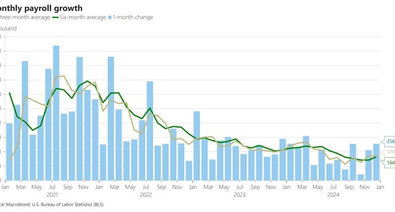 US Adds 256,000 Jobs In December – Implications For Bitcoin?