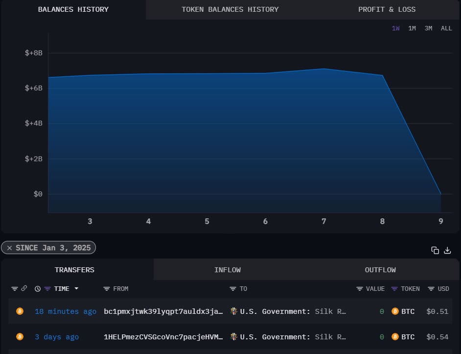 US Govt Cleared to Liquidate $6.5B in BTC from Silk Road, But Don’t Panic