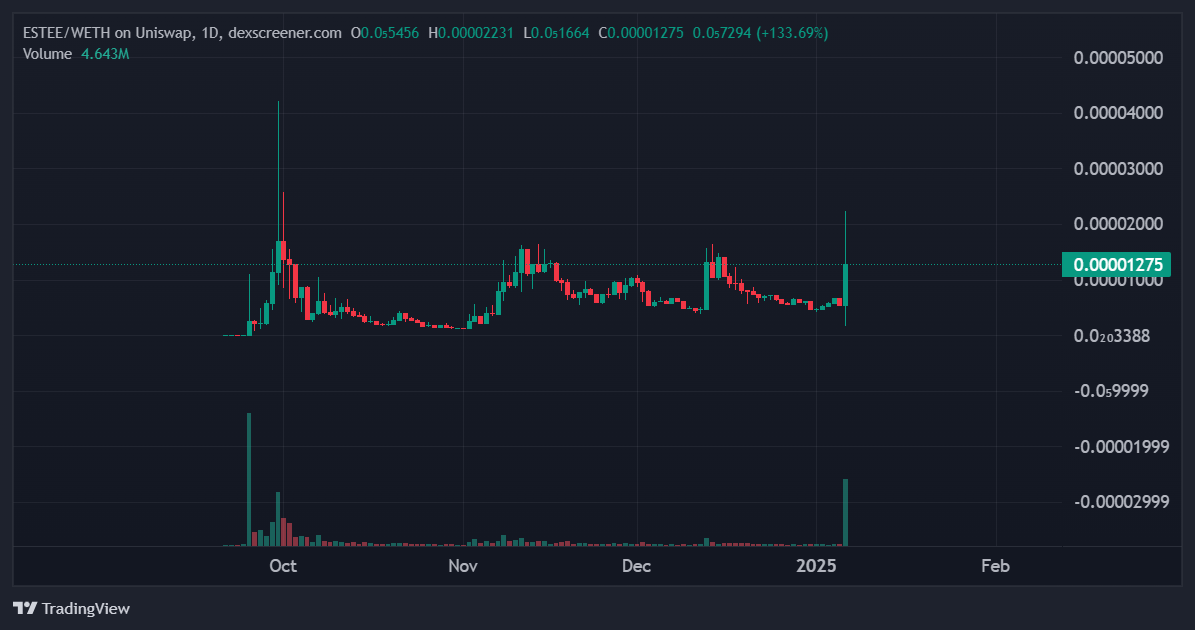 Vitalik Buterin Dumps Meme Coin Estee And It Surges +1100%