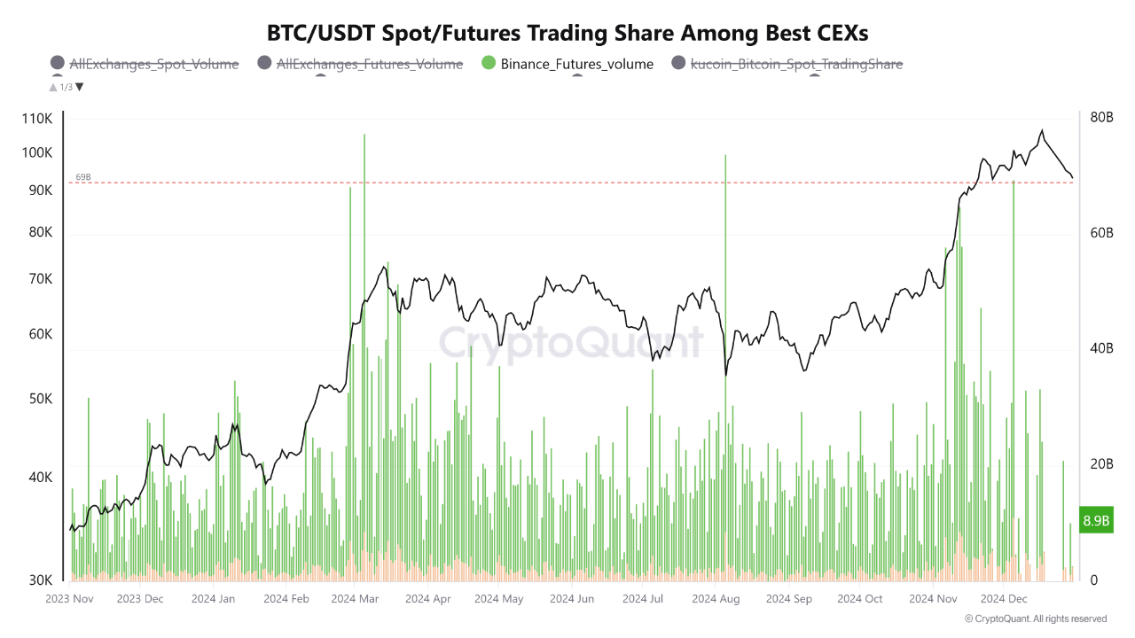 Warning Signs For Bitcoin? Binance Trading Volume Drops As Sellers Take Control