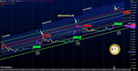 Weekly Chart Shows That Dogecoin Price Is Primed To Cross $11 In 2025, Here’s How