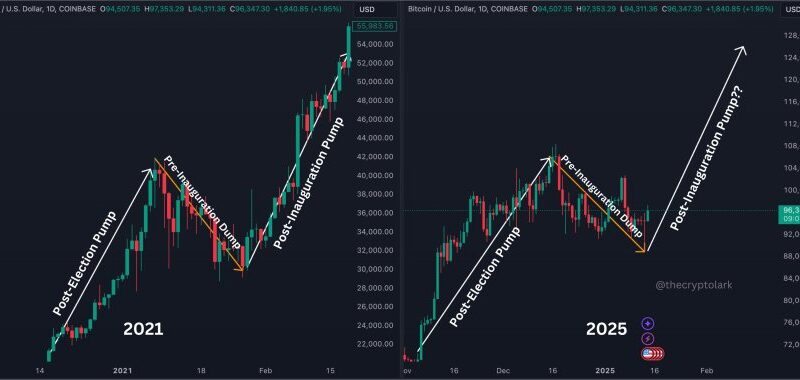 What Bitcoin Election Patterns Could Signal For Its Price Ahead Of January 20 Inauguration