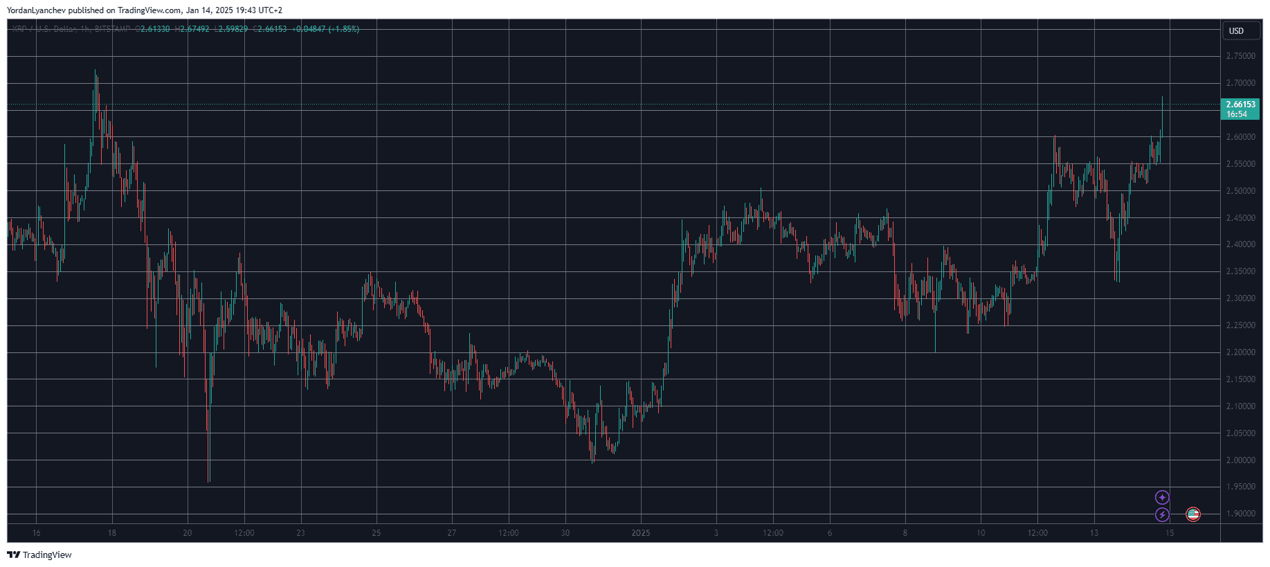 Why Is Ripple’s (XRP) Price Up 13% Daily to Monthly High?