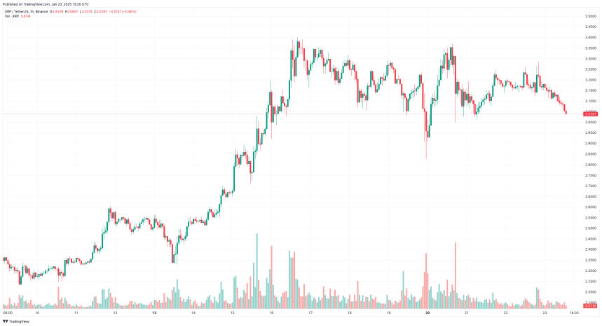 XRP koers klimt nav hoop einde Ripple rechtszaak – wat gaat Ripple doen dit weekend?