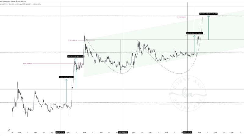 XRP’s Path To $15: A Look At Historical Price Alignments