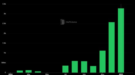 4 Best Meme Coins Poised for Explosive Gains After Solana Bridges Reach Record $10.1B Volume