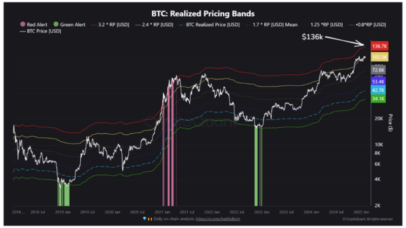 Analyst Explains Bitcoin’s Path To $150,000 – Details