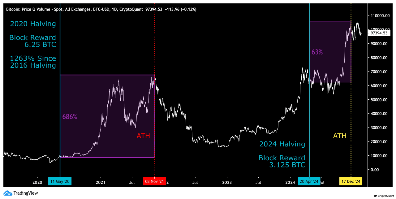 Analyst Reveals Bitcoin’s Halving Cycle Signals Untapped Potential—What’s Next?