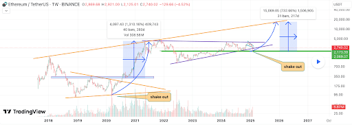 Analyst Says Prepare For Ethereum Price To Hit $17,000, Here’s Why