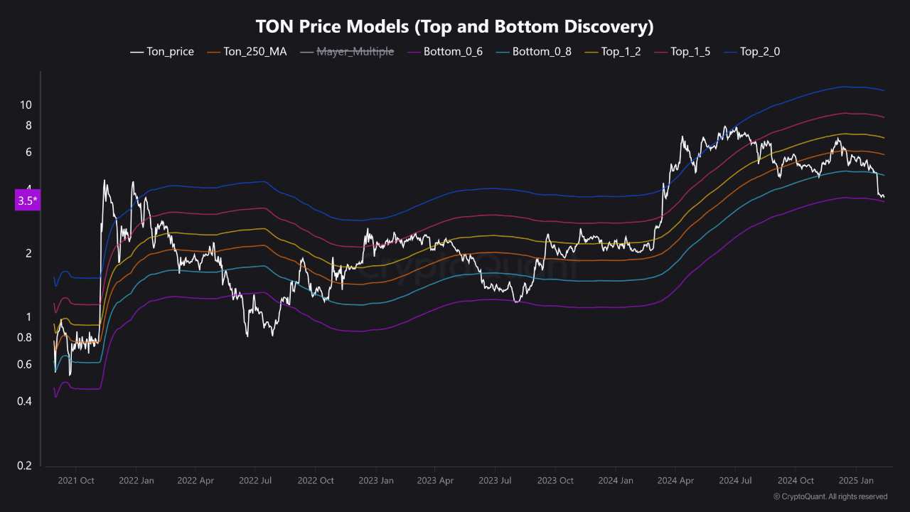 Analyst Says Toncoin (TON) May Be Primed for Major Recovery—Here’s Why