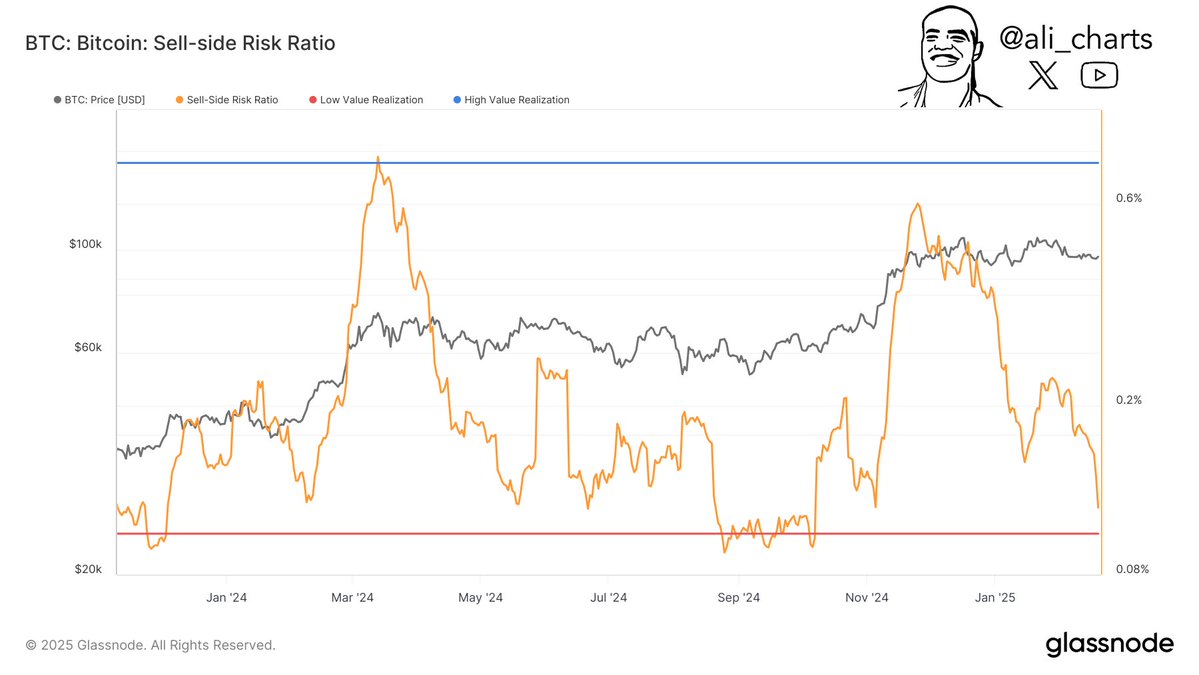 As Bitcoin Sell Pressure Fades, Could A Local Bottom Be Forming? Analyst Explains