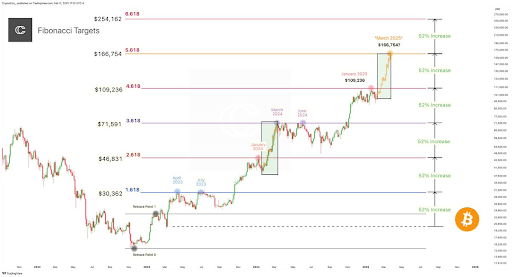 Bitcoin $166,000 Target Still In Play? The Extension That Determines Where Price Goes Next