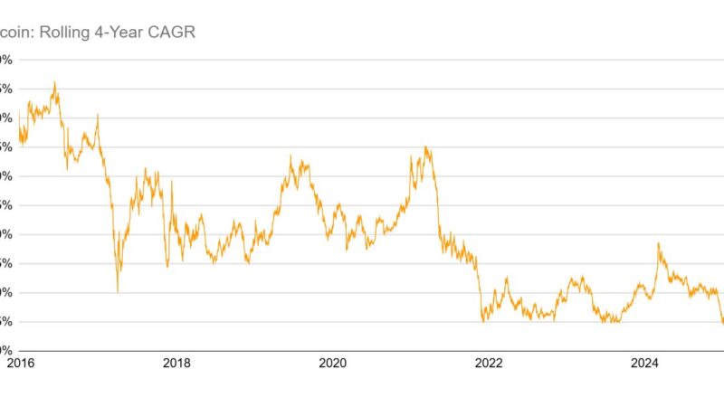 Bitcoin 4-Year CAGR Drops To 14.45% But Still Outshines Gold, Stocks – Details