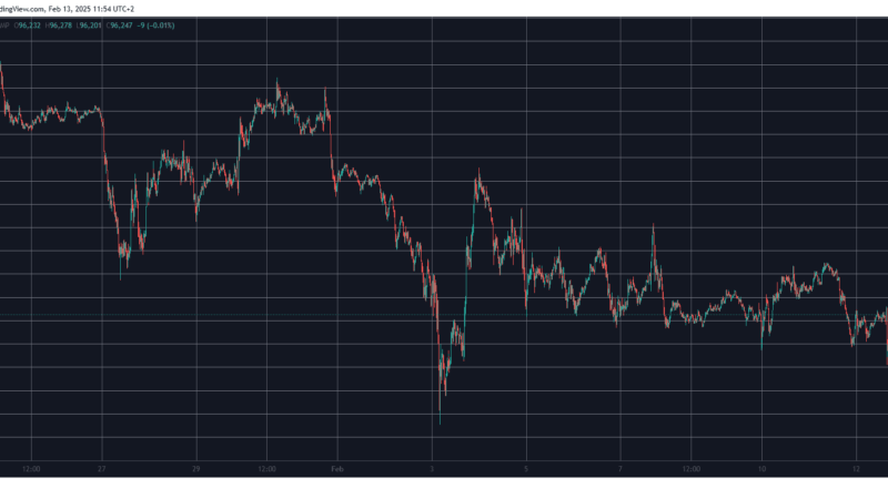 Bitcoin Bounces Back From CPI Dip as BNB Breaks $700 (Market Watch)
