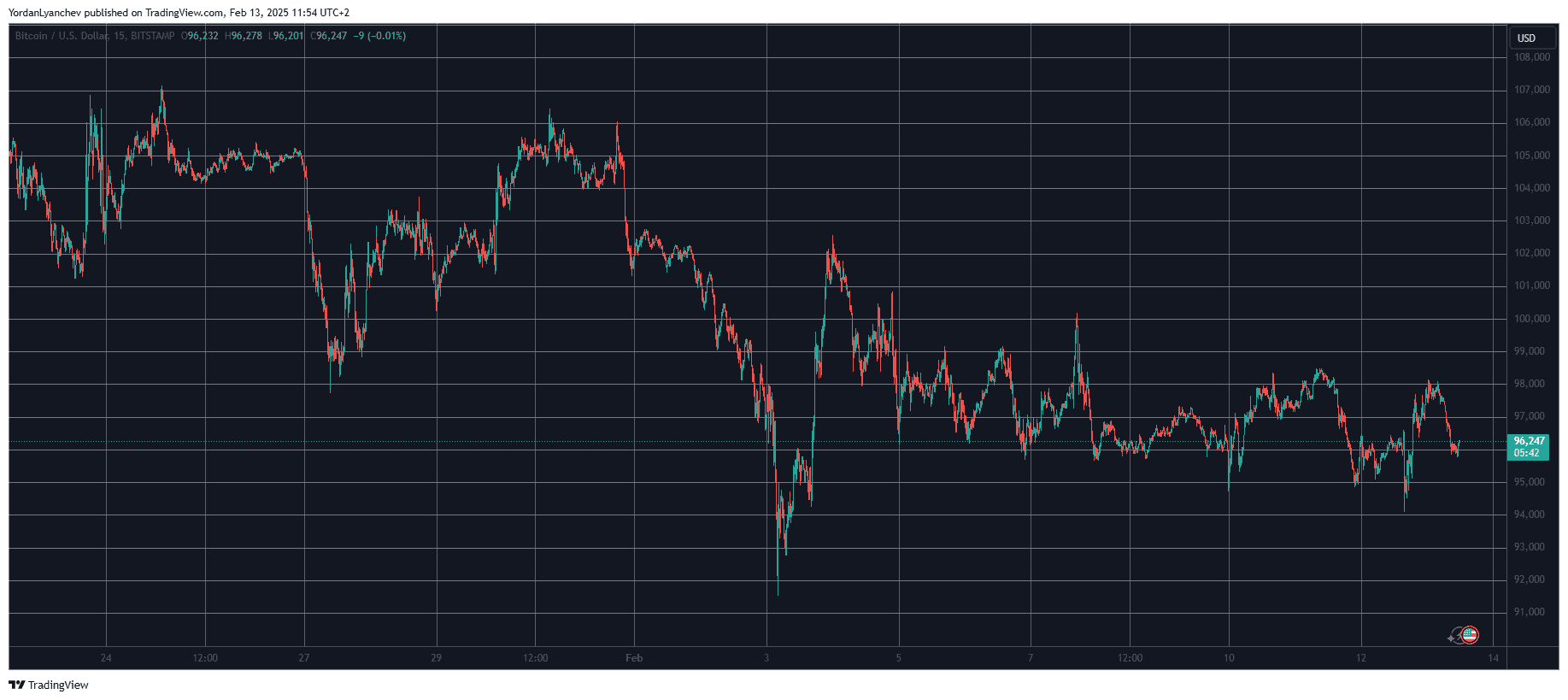Bitcoin Bounces Back From CPI Dip as BNB Breaks $700 (Market Watch)