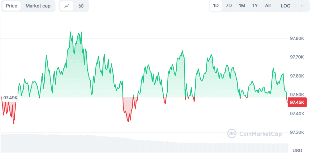 Bitcoin (BTC) Consolidates at $97K, Official Trump (TRUMP) and Other Meme Coins Bleed Out Heavily (Weekend Watch)