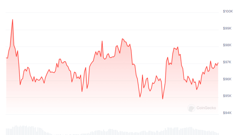 Bitcoin (BTC) Reclaims $97K, Ripple (XRP) Soars by 12% Daily (Market Watch)