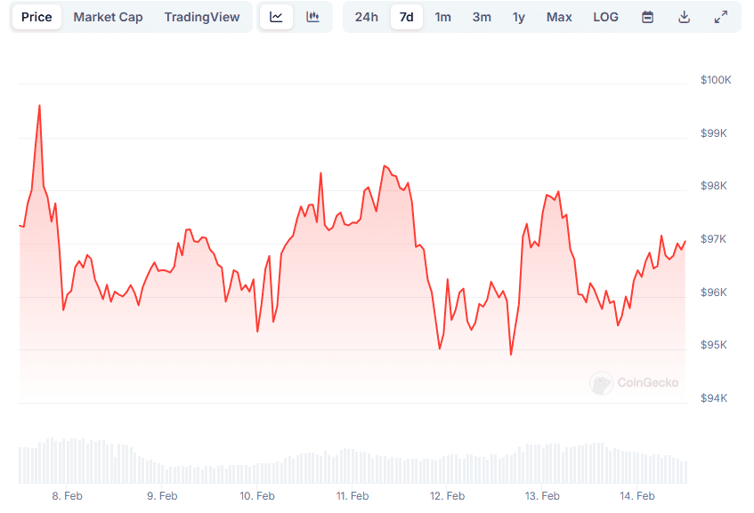 Bitcoin (BTC) Reclaims $97K, Ripple (XRP) Soars by 12% Daily (Market Watch)