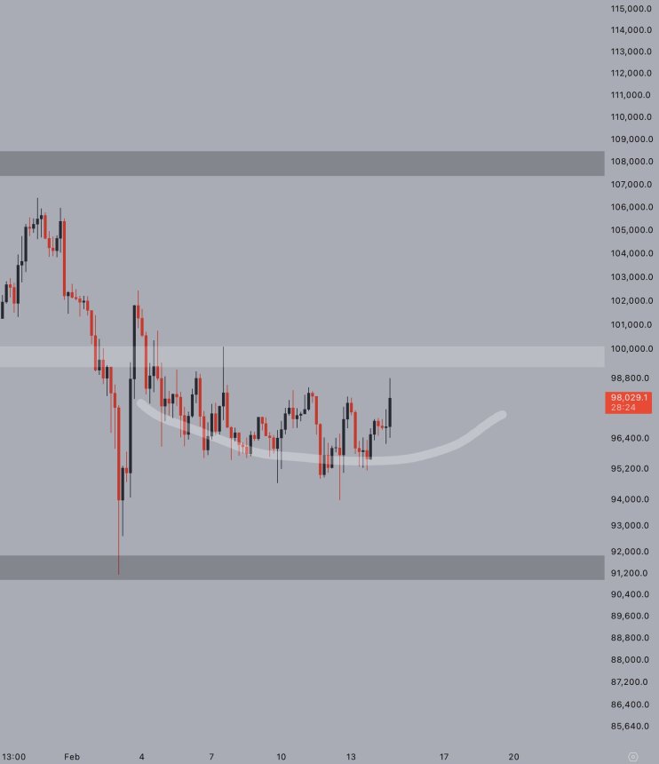 Bitcoin Forms Rounding Bottom – Expert Sees Push To $100K Next Week