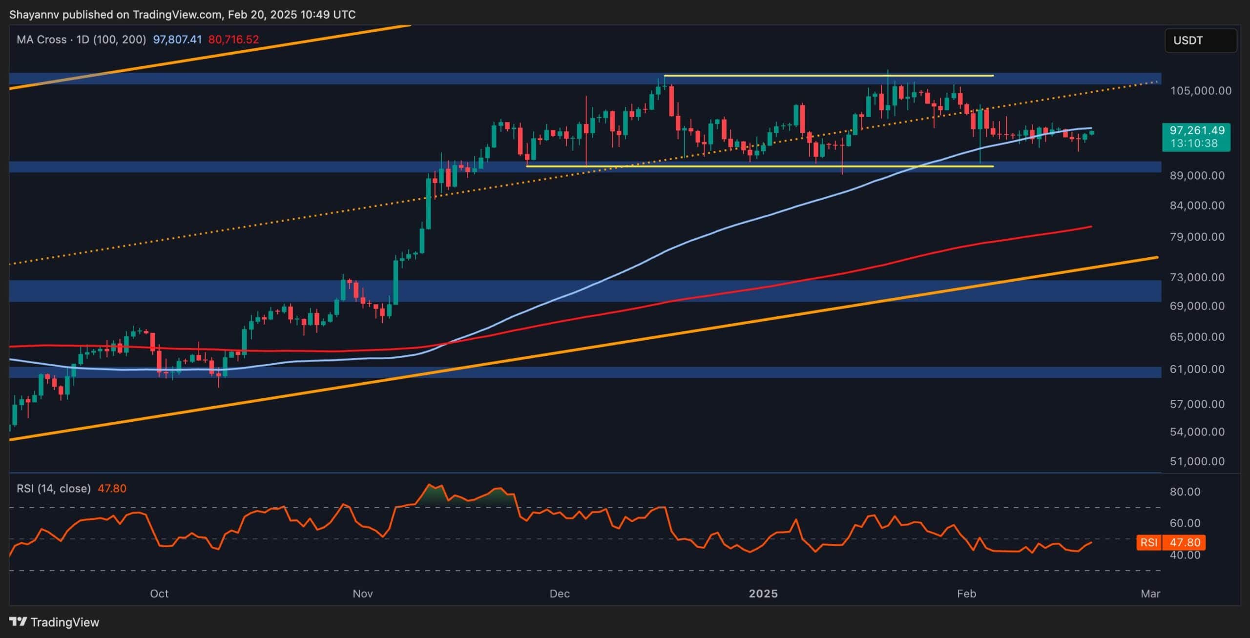 Bitcoin Price Analysis: Is BTC in the Calm Before the Storm?