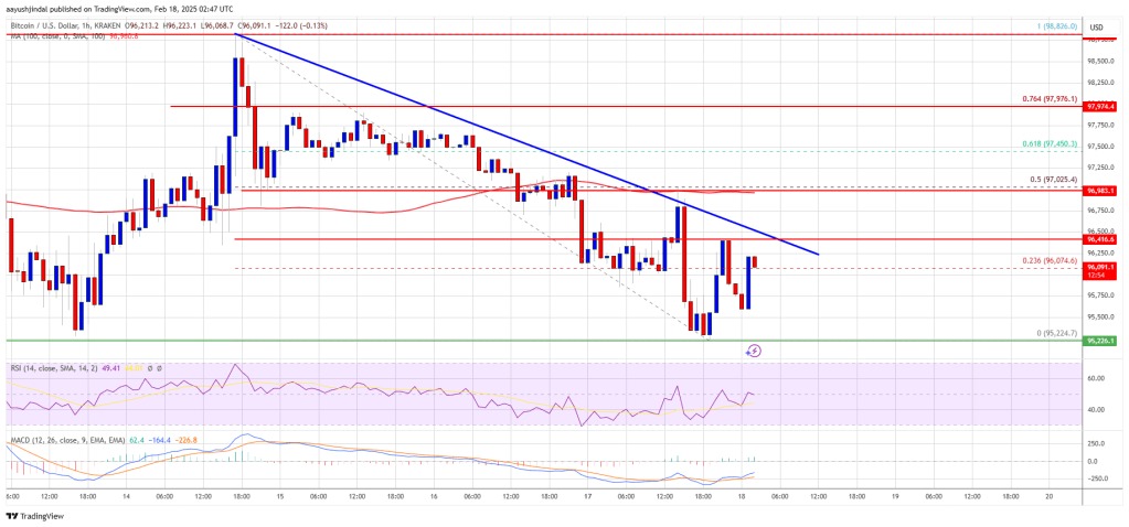 Bitcoin Price Pulls Back to Support—Breakdown or Bounce Ahead?