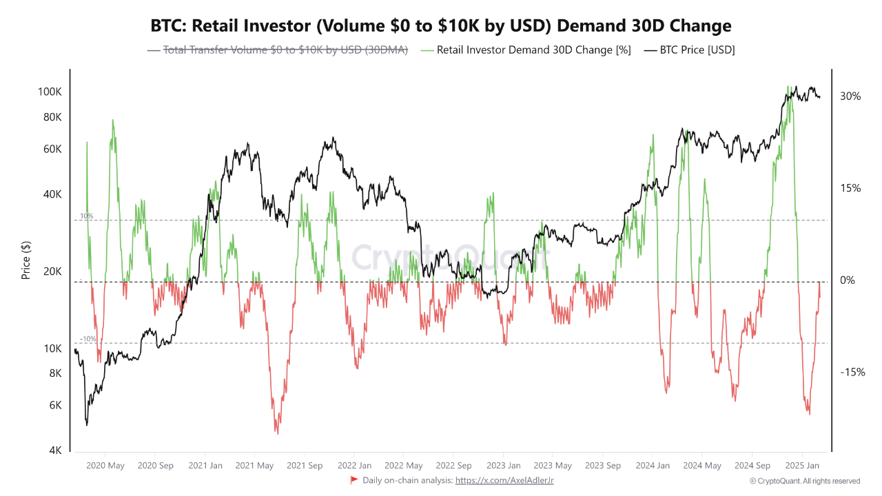 Bitcoin Retail Volume Close To Growing Again: Bullish Sign?