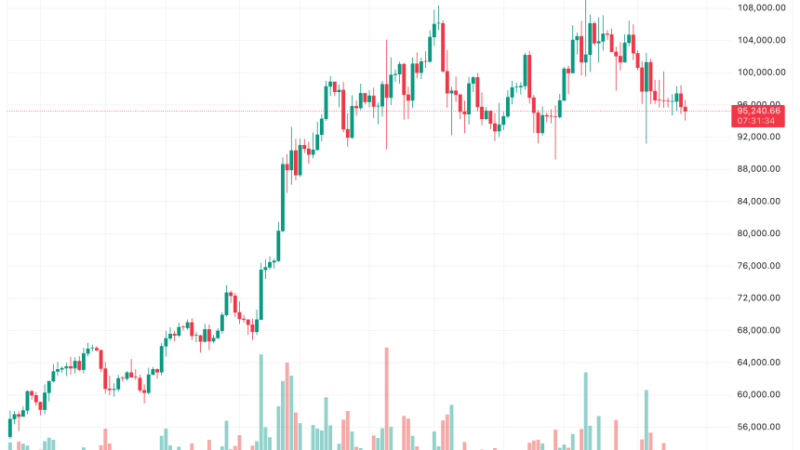 Bitcoin Slides To $94,000 After CPI Surprise – Will The Downtrend Continue?