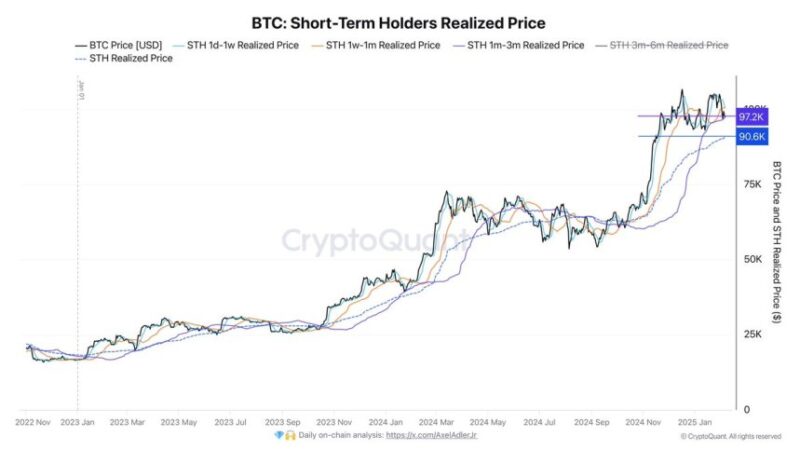 Bitcoin Support Sits At $90,6K Short-Term Holder Realized Price – Expert Reveals Key Resistance Level