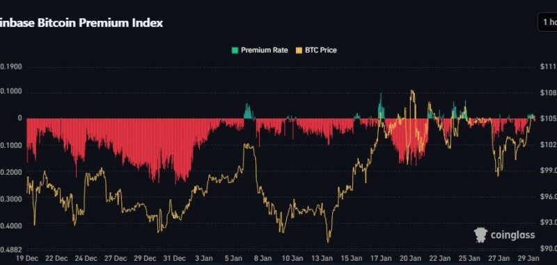 Bitcoin Trades At Discount For The Past Month Signaling Selling Pressure – What This Means