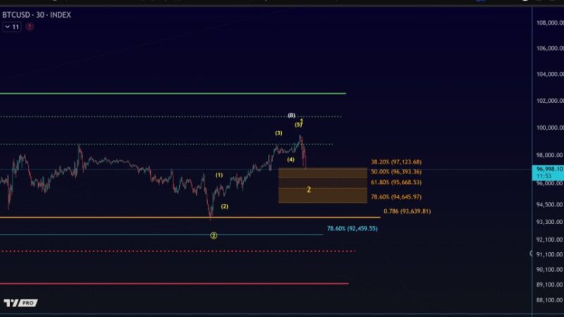 Bitcoin’s Bullish Case Hinges On $94,645 Support: Will Buyers Step In?